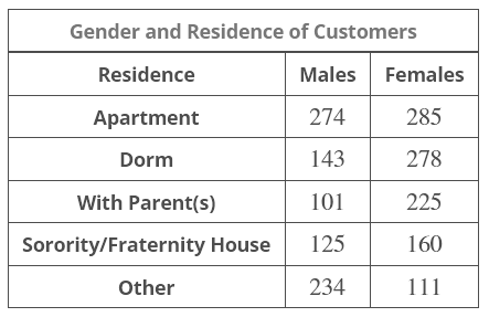 gender and residence of table.png
